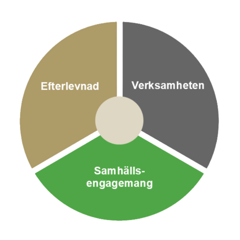 Svenskt hllbarhetsramverk 479